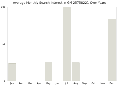 Monthly average search interest in GM 25758221 part over years from 2013 to 2020.