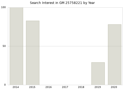 Annual search interest in GM 25758221 part.