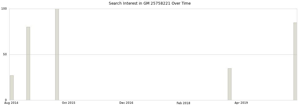 Search interest in GM 25758221 part aggregated by months over time.