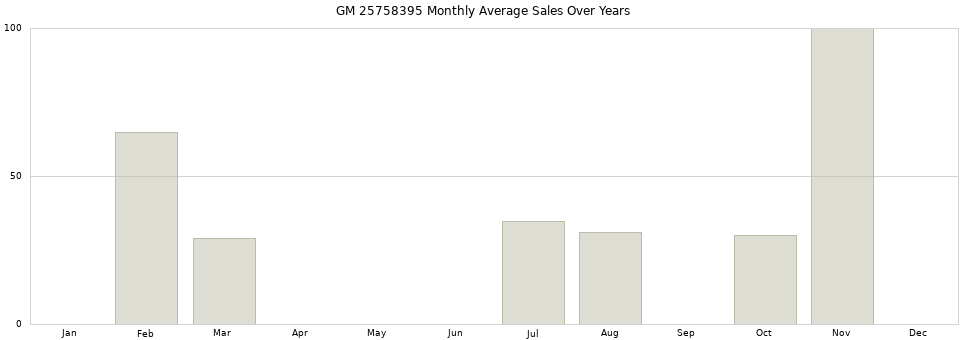 GM 25758395 monthly average sales over years from 2014 to 2020.