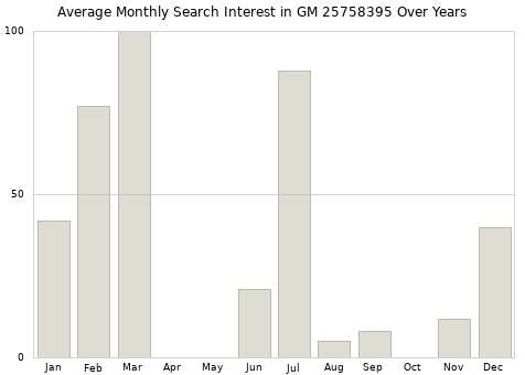 Monthly average search interest in GM 25758395 part over years from 2013 to 2020.