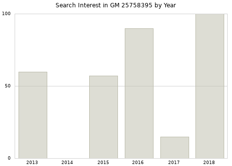 Annual search interest in GM 25758395 part.