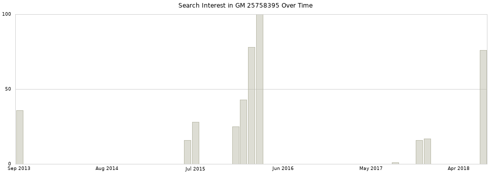 Search interest in GM 25758395 part aggregated by months over time.