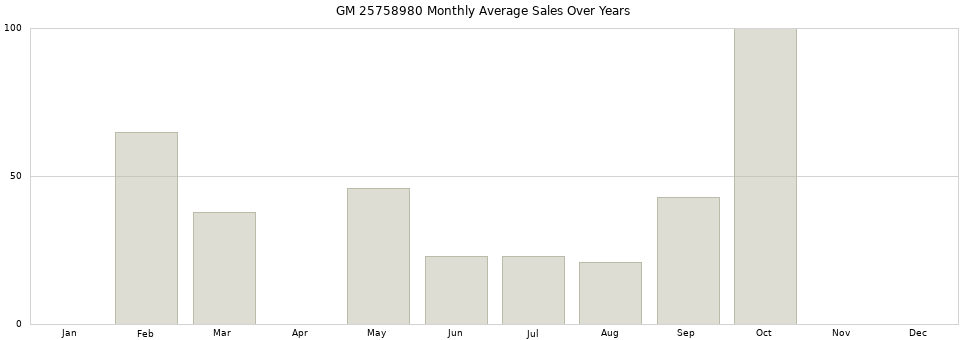 GM 25758980 monthly average sales over years from 2014 to 2020.