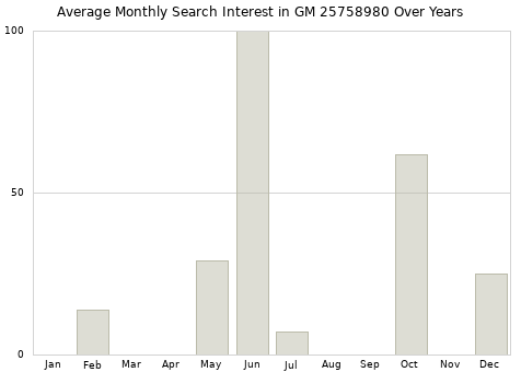 Monthly average search interest in GM 25758980 part over years from 2013 to 2020.