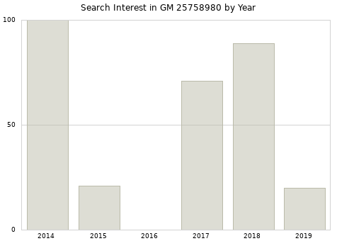 Annual search interest in GM 25758980 part.