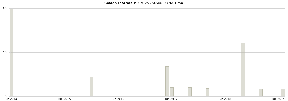 Search interest in GM 25758980 part aggregated by months over time.