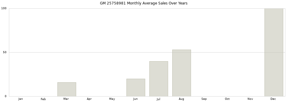 GM 25758981 monthly average sales over years from 2014 to 2020.