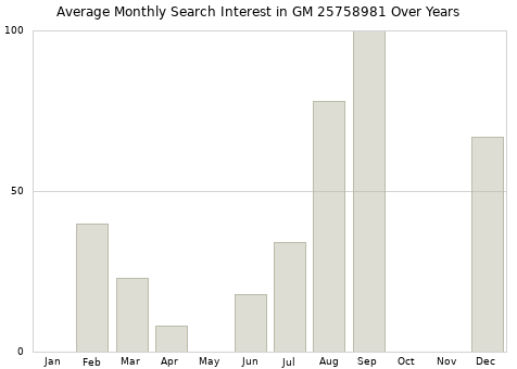 Monthly average search interest in GM 25758981 part over years from 2013 to 2020.