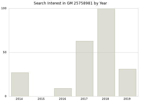 Annual search interest in GM 25758981 part.