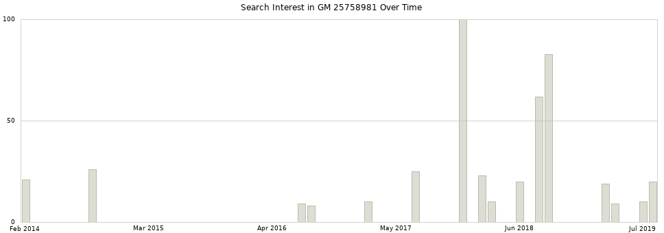 Search interest in GM 25758981 part aggregated by months over time.