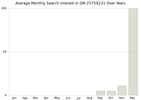 Monthly average search interest in GM 25759231 part over years from 2013 to 2020.