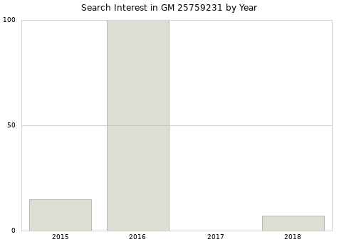 Annual search interest in GM 25759231 part.