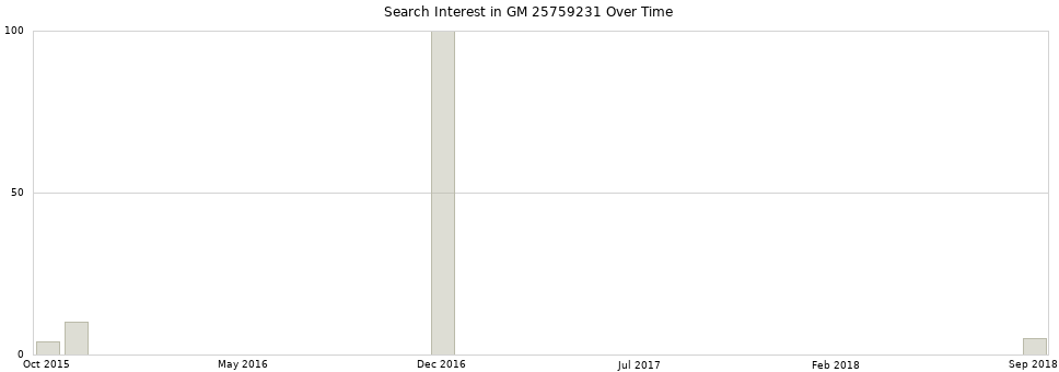 Search interest in GM 25759231 part aggregated by months over time.