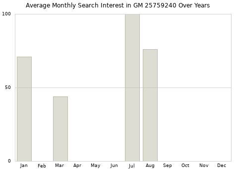 Monthly average search interest in GM 25759240 part over years from 2013 to 2020.