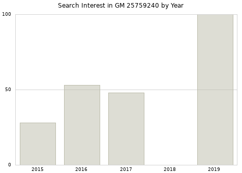 Annual search interest in GM 25759240 part.