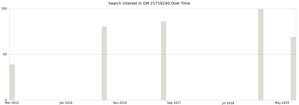 Search interest in GM 25759240 part aggregated by months over time.