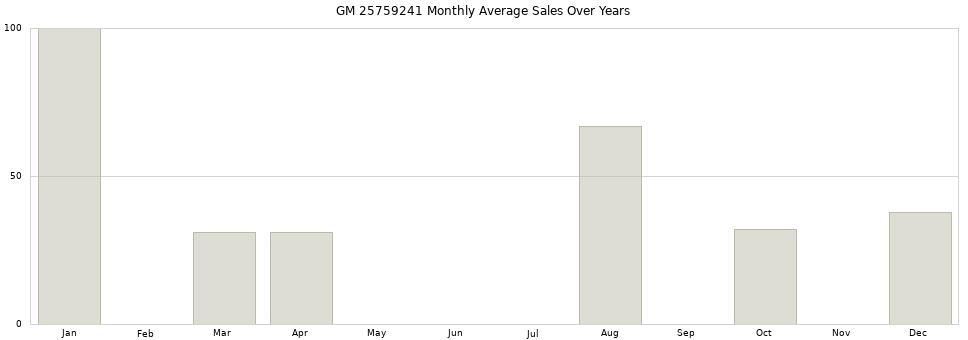GM 25759241 monthly average sales over years from 2014 to 2020.
