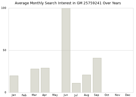 Monthly average search interest in GM 25759241 part over years from 2013 to 2020.
