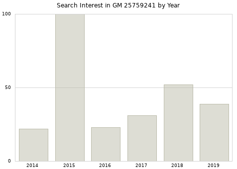 Annual search interest in GM 25759241 part.