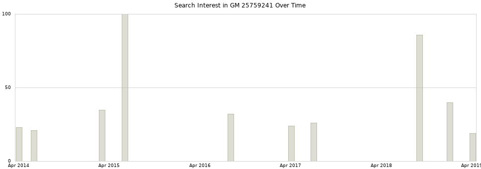 Search interest in GM 25759241 part aggregated by months over time.