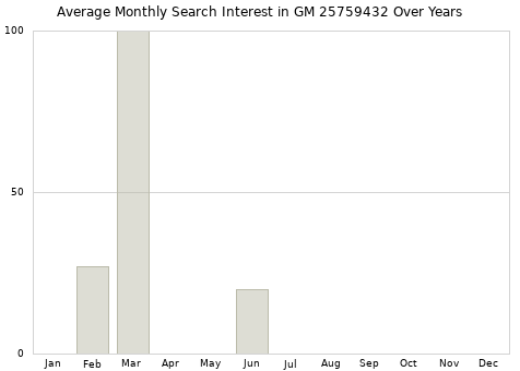 Monthly average search interest in GM 25759432 part over years from 2013 to 2020.