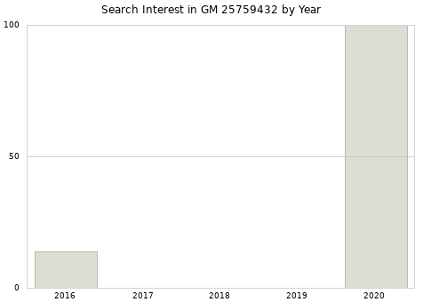 Annual search interest in GM 25759432 part.