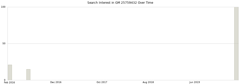 Search interest in GM 25759432 part aggregated by months over time.