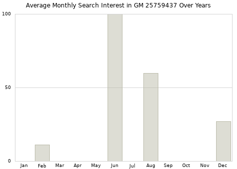 Monthly average search interest in GM 25759437 part over years from 2013 to 2020.