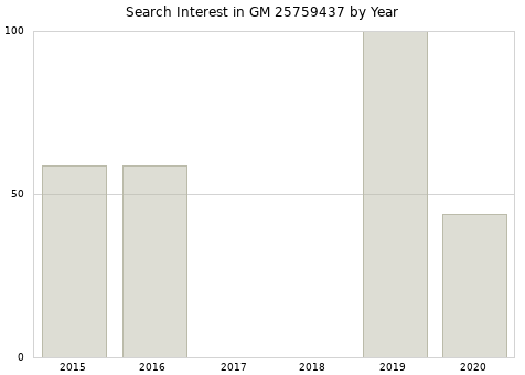 Annual search interest in GM 25759437 part.