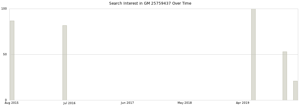 Search interest in GM 25759437 part aggregated by months over time.