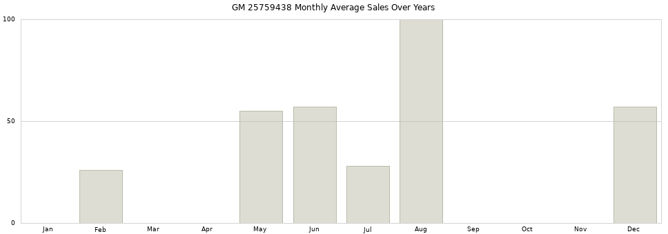 GM 25759438 monthly average sales over years from 2014 to 2020.
