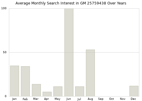 Monthly average search interest in GM 25759438 part over years from 2013 to 2020.