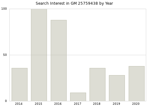 Annual search interest in GM 25759438 part.