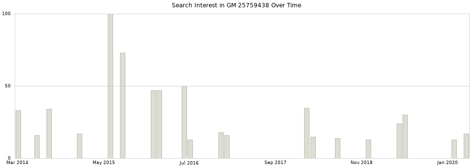 Search interest in GM 25759438 part aggregated by months over time.