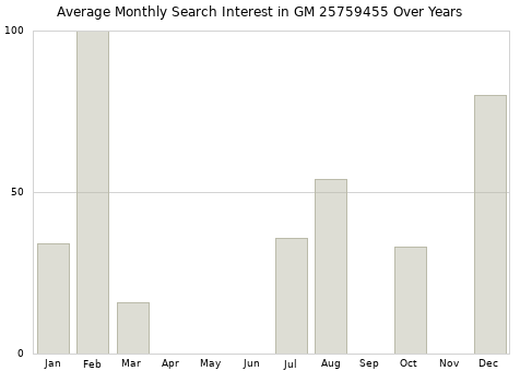 Monthly average search interest in GM 25759455 part over years from 2013 to 2020.