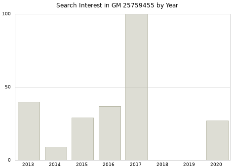 Annual search interest in GM 25759455 part.