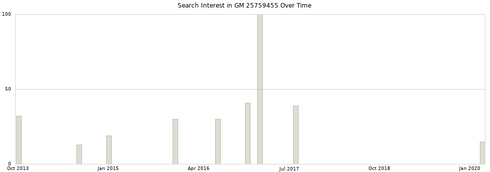 Search interest in GM 25759455 part aggregated by months over time.