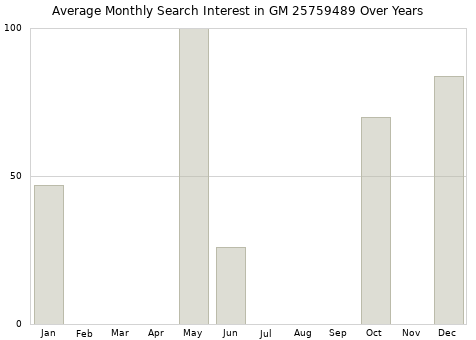 Monthly average search interest in GM 25759489 part over years from 2013 to 2020.