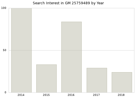Annual search interest in GM 25759489 part.