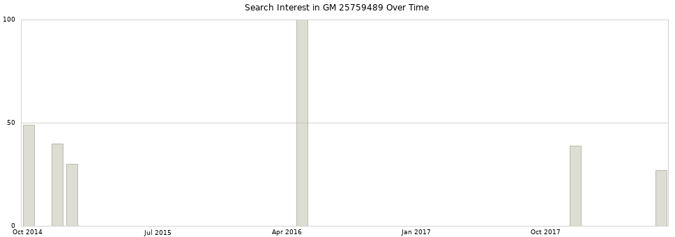 Search interest in GM 25759489 part aggregated by months over time.