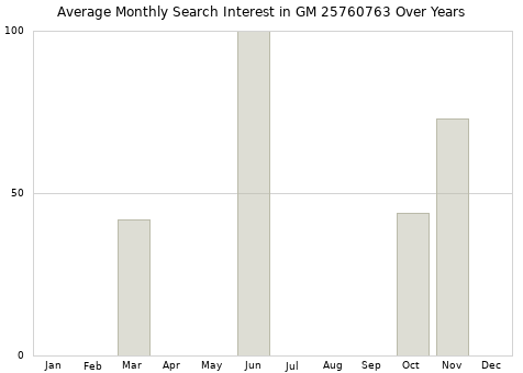 Monthly average search interest in GM 25760763 part over years from 2013 to 2020.