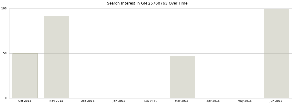 Search interest in GM 25760763 part aggregated by months over time.