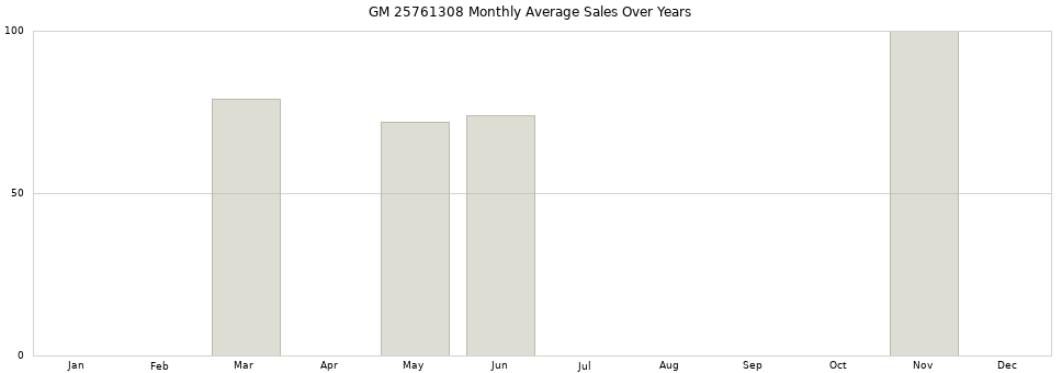 GM 25761308 monthly average sales over years from 2014 to 2020.