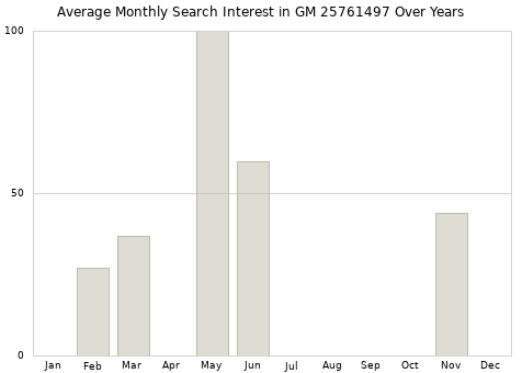 Monthly average search interest in GM 25761497 part over years from 2013 to 2020.