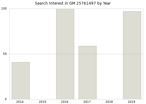 Annual search interest in GM 25761497 part.