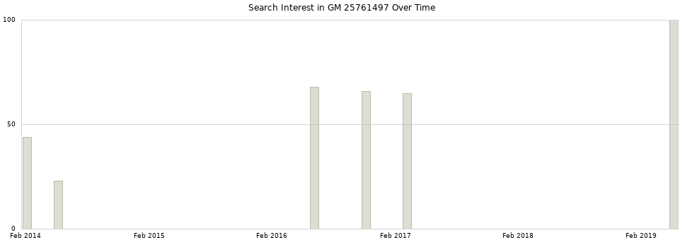 Search interest in GM 25761497 part aggregated by months over time.