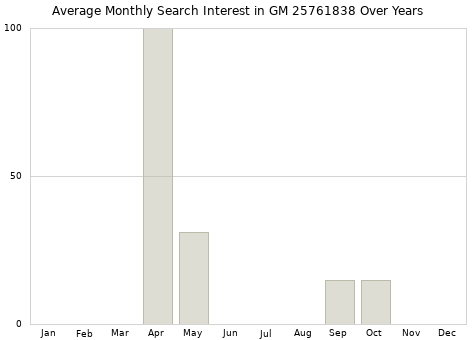 Monthly average search interest in GM 25761838 part over years from 2013 to 2020.