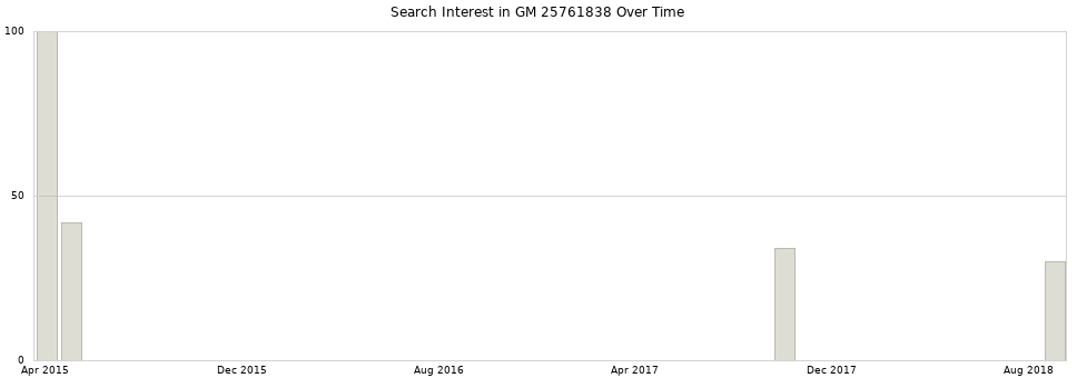 Search interest in GM 25761838 part aggregated by months over time.