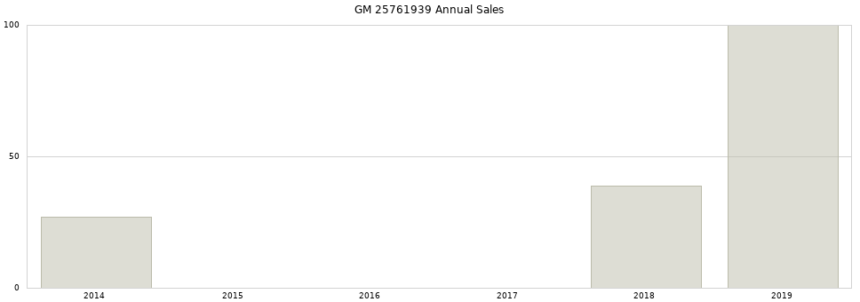 GM 25761939 part annual sales from 2014 to 2020.